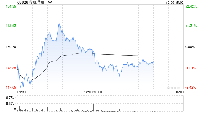 哔哩哔哩-W12月6日斥资300万美元回购15.63万股