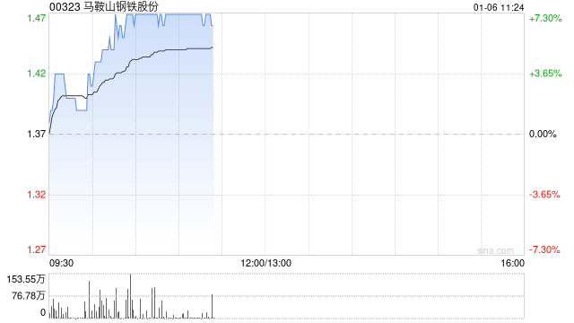 马鞍山钢铁股份早盘涨超7% 公司筹划向马钢有限增资