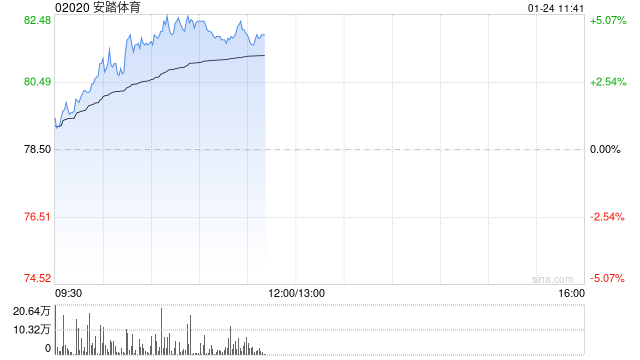 安踏体育现涨超4% 2024年第4季安踏及FILA零售表现较优