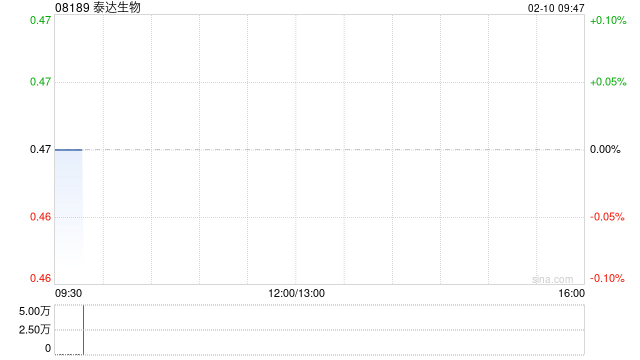 泰达生物：配售价更改为0.375港元 2月10日上午起复牌