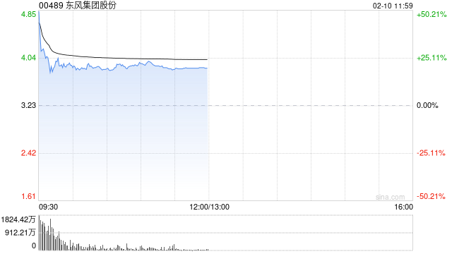 东风集团股份股价现涨超20% 控股股东筹划重组事项