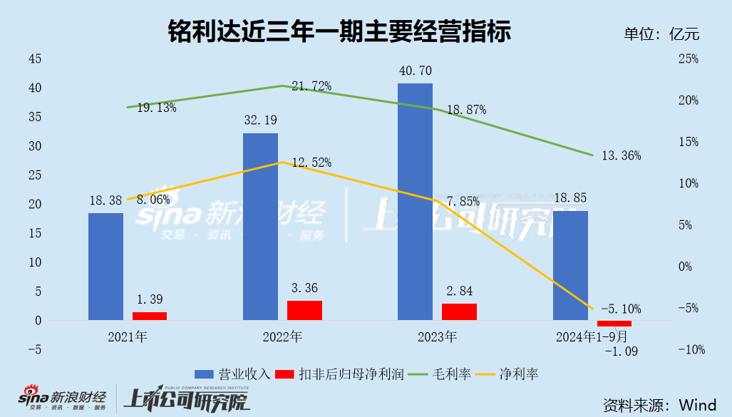 铭利达2024年业绩“大变脸”光伏“梦碎” 大股东股权质押叠加“存贷双高” 警惕资金占用风险