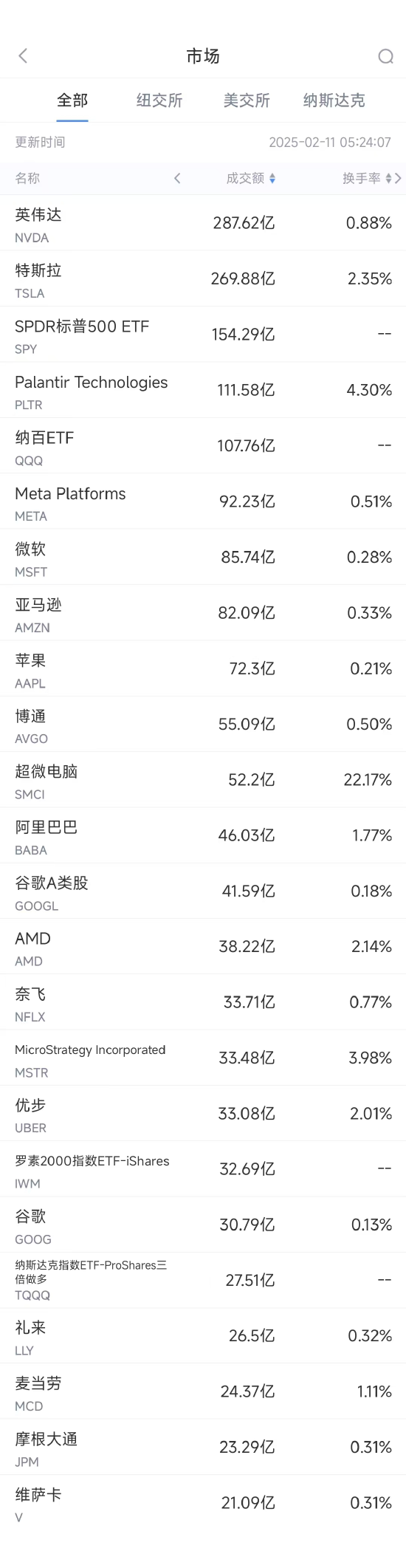 2月10日美股成交额前20：阿里巴巴收高7.55%，全球资本重新评估中概科技股价值