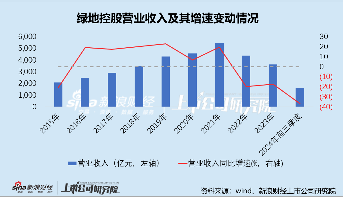 绿地控股卖车剑指年入百亿目标 “二次创业”能否挽救亏损百亿的业绩