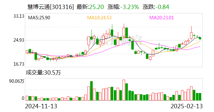 慧博云通：3月3日将召开2025年第一次临时股东大会