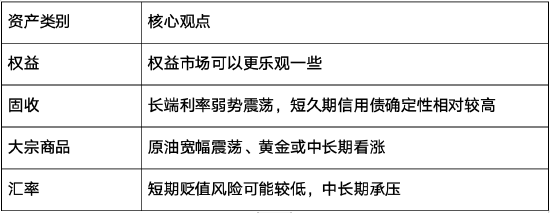 中信保诚基金3月大类资产配置观点