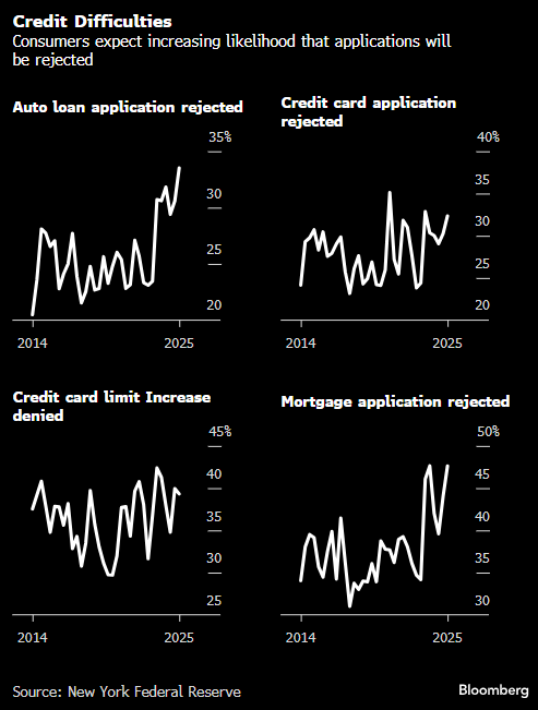 纽约联储调查：美国消费者认为贷款被拒的风险上升