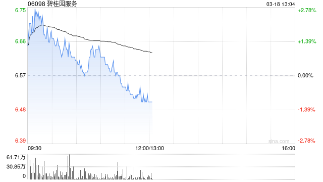 中金：维持碧桂园服务“中性”评级 上调目标价至5.8港元