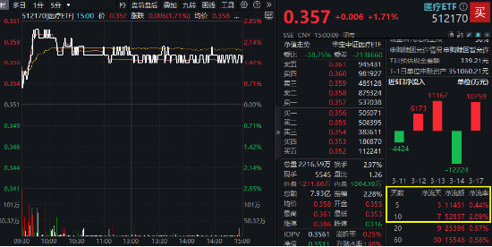 官宣10亿元注销式回购！药明康德绩后一度涨停，CXO概念集体响应，医疗ETF（512170）放量摸高2.56%！