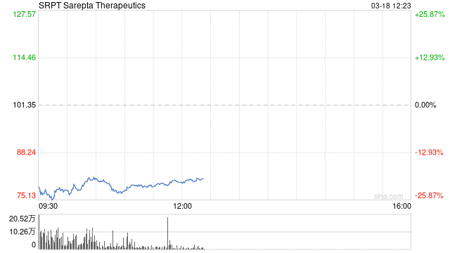 Sarepta Therapeutics药物致患者肝功能衰竭死亡 股价重挫