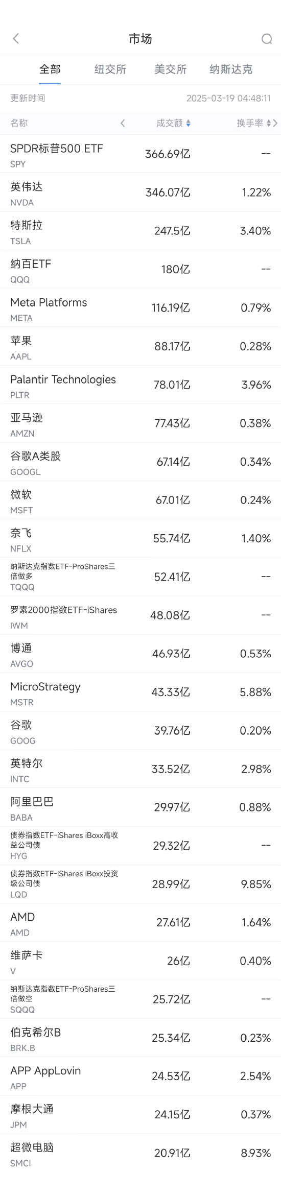 3月18日美股成交额前20：英特尔五连涨，累计涨幅达31%