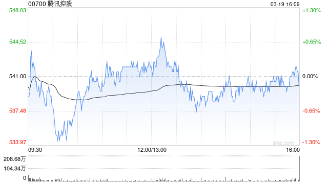 腾讯控股第四季度营收1724亿元 净调净利润553亿元