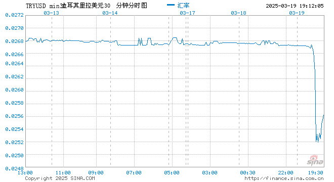 土耳其银行据悉已抛售约80亿美元 捍卫里拉汇率