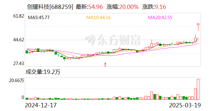 创耀科技：与大连豪森智能制造股份有限公司在工业机器人领域的合作目前对业绩无影响