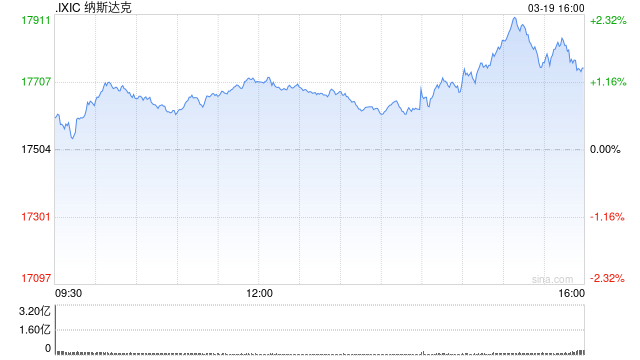 收盘：美股收高纳指上涨1.4% 美联储仍预测今年降息两次