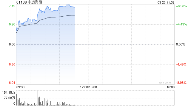 中远海能早盘涨近9% 长江证券维持“买入”评级