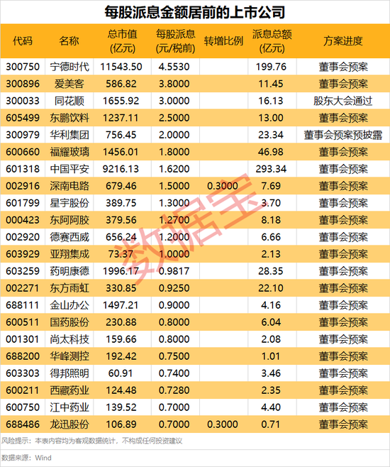 A股首批年度分红方案来了！两大巨头派现超百亿元