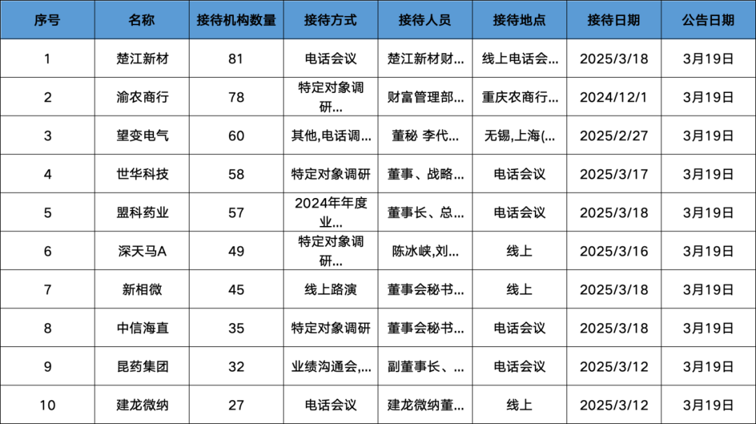 调研汇总：富国、易方达、嘉实基金等78家明星机构调研渝农商行