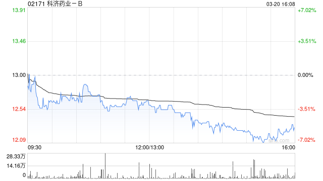 科济药业-B获北京神农投资管理股份有限公司增持2863.15万股 每股作价8.98港元