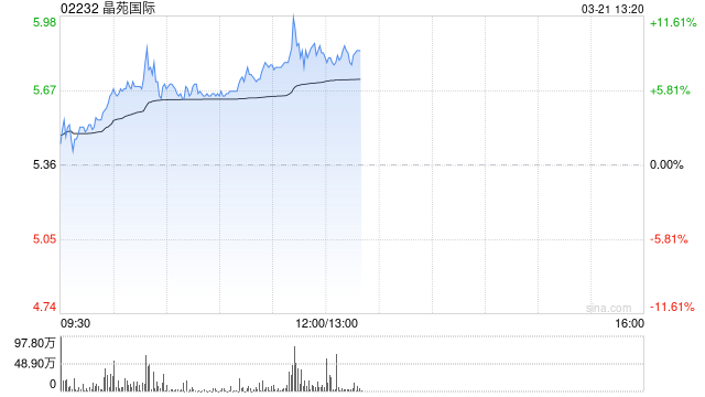 晶苑国际盘中涨超6% 去年纯利同比增长22.64%至2亿美元