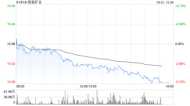 招金矿业发布年度业绩 股东应占溢利14.51亿元同比增加约111.35%