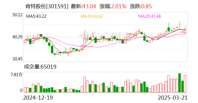 肯特股份：截至3月20日公司股东总户数为11024户