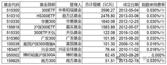 指数使用费“基民大减负”！华泰柏瑞巨额支出致“伤筋动骨”