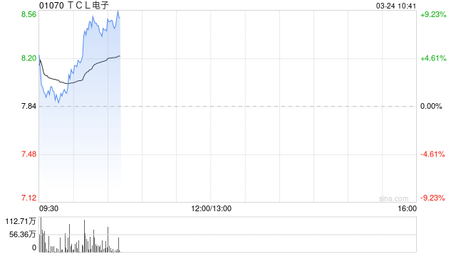 家电股早盘逆市走高 TCL电子涨超8%海信家电涨超5%