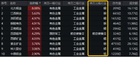 霸居全市场ETF涨幅榜前十，有色龙头ETF（159876）盘中涨逾2%！铜价狂飙，或由于美国关税政策