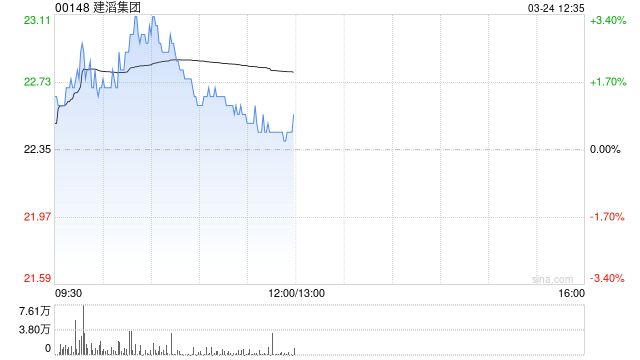 建滔集团将于7月4日派发特别末期股息每股0.46港元