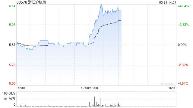 浙江沪杭甬发布年度业绩 股东应占溢利55.02亿元同比增加5.32%