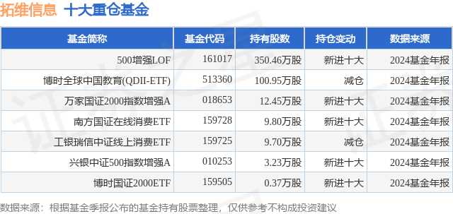 3月24日拓维信息跌5.09%，500增强LOF基金重仓该股