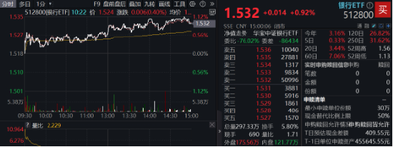 央行再提降息降准，交行绩后涨逾3%！银行ETF（512800）放量上探1%，险资持续加码