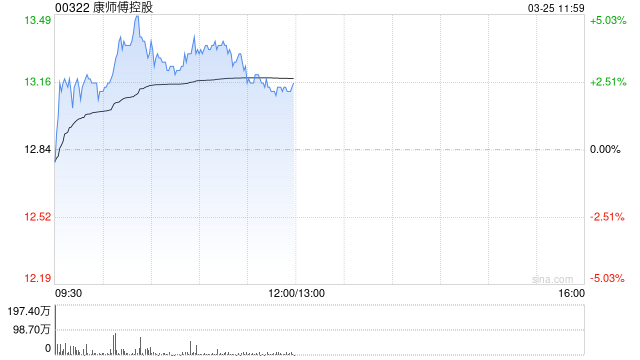 康师傅控股绩后涨近3% 年度股东应占溢利同比增加19.8%