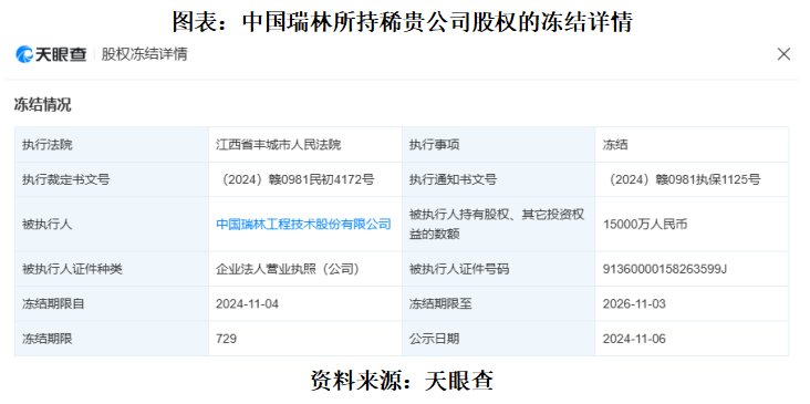 读懂IPO|中国瑞林投资败局：子公司三年半亏损4.82亿元，资不抵债致股权遭冻结