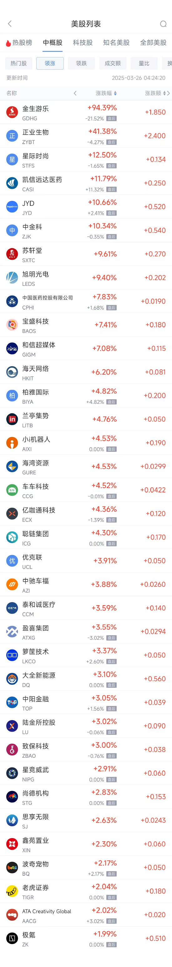 周二热门中概股多数下跌 阿里巴巴跌1.29%，拼多多跌2.24%